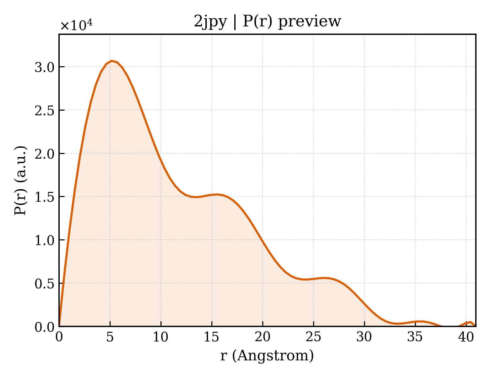 P(r) distribution for 2jpy
