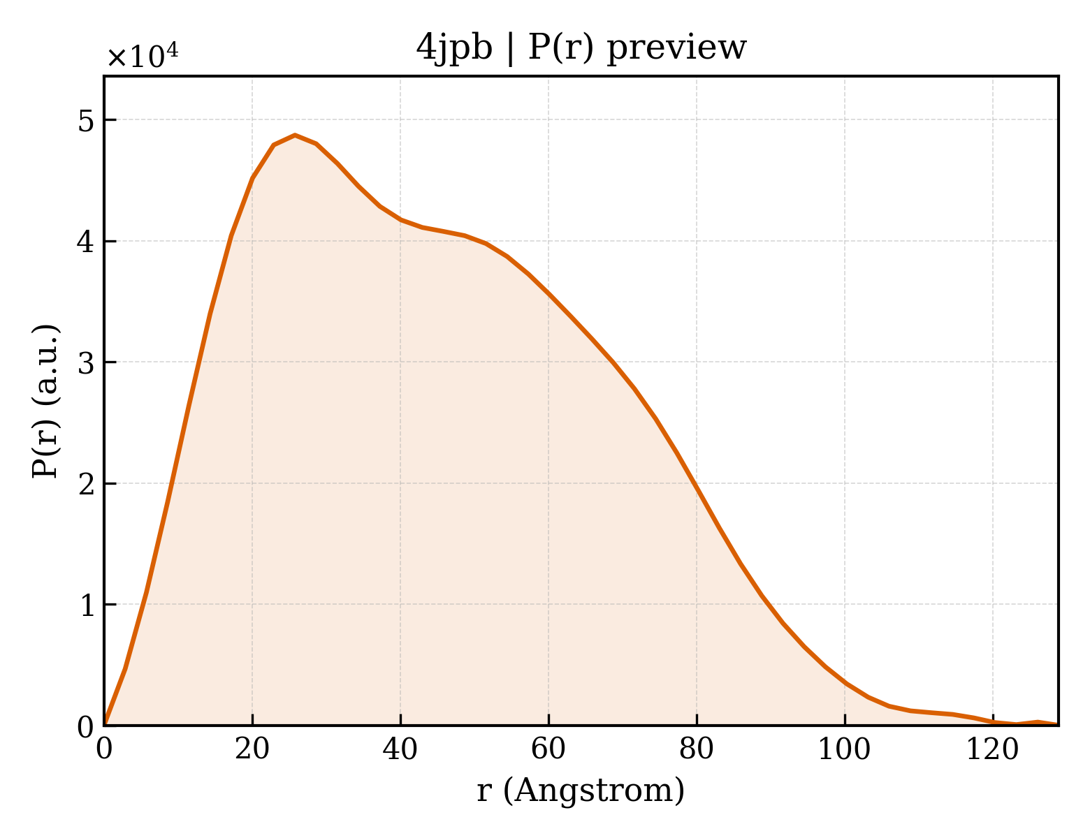 P(r) distribution for 4jpb