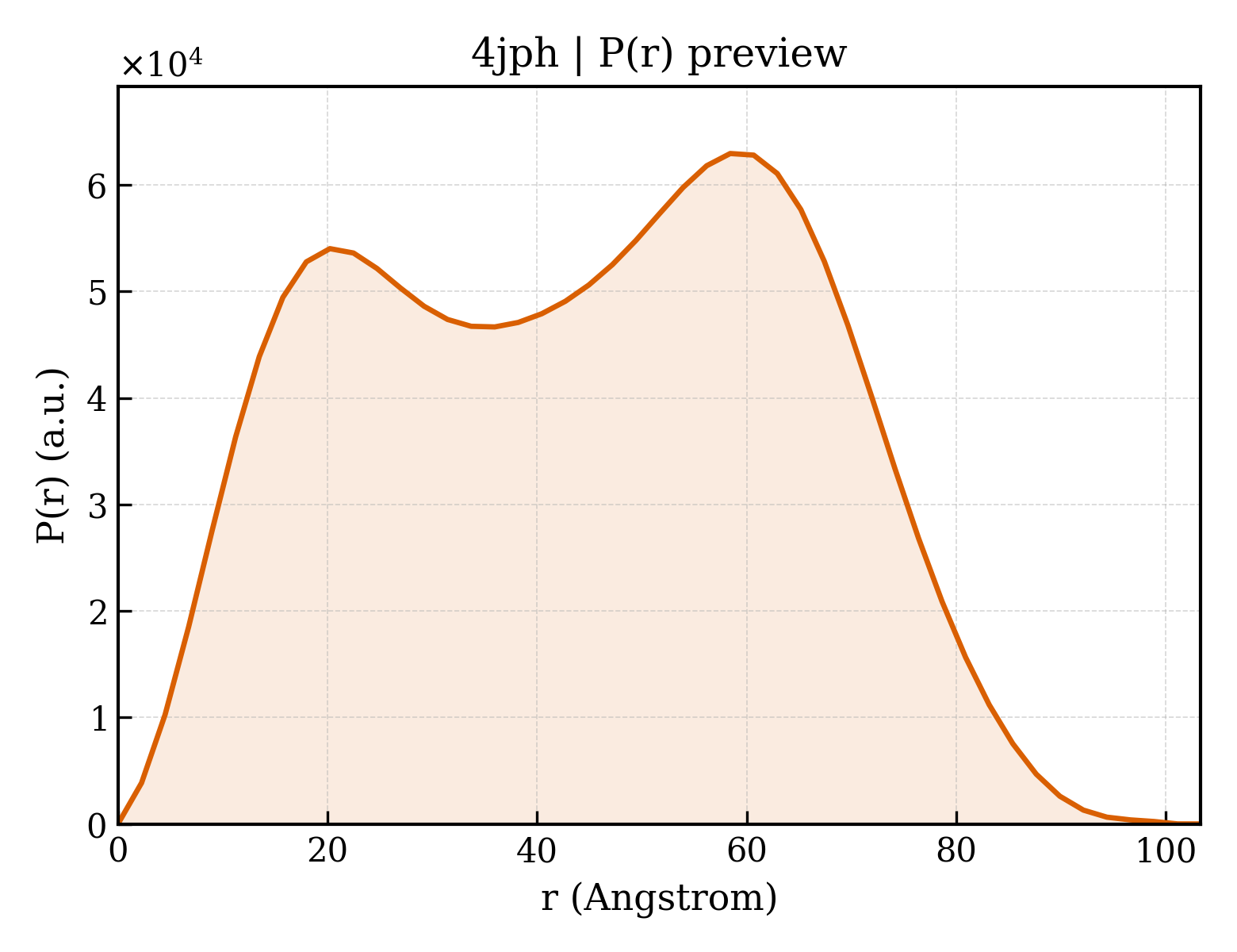 P(r) distribution for 4jph