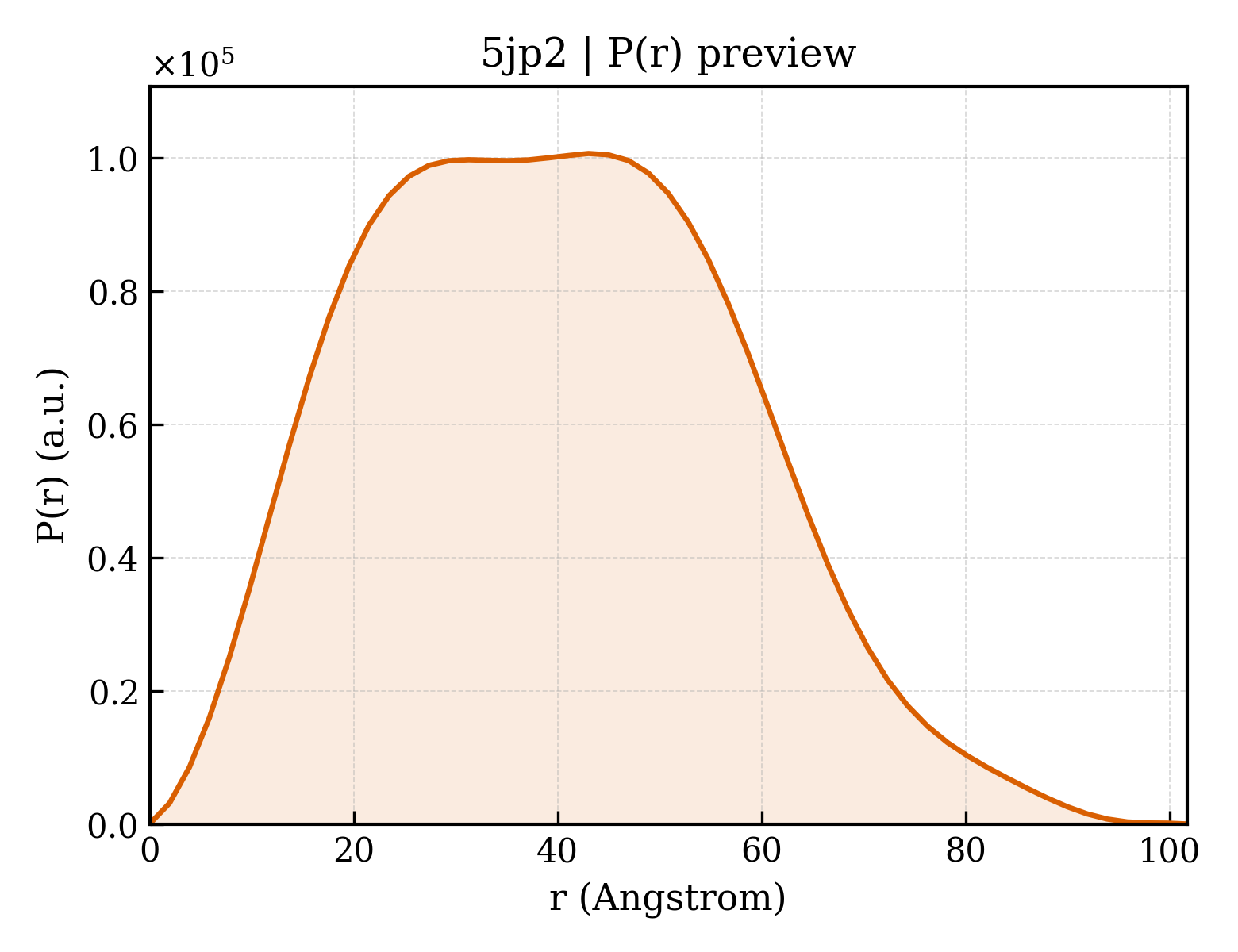 P(r) distribution for 5jp2