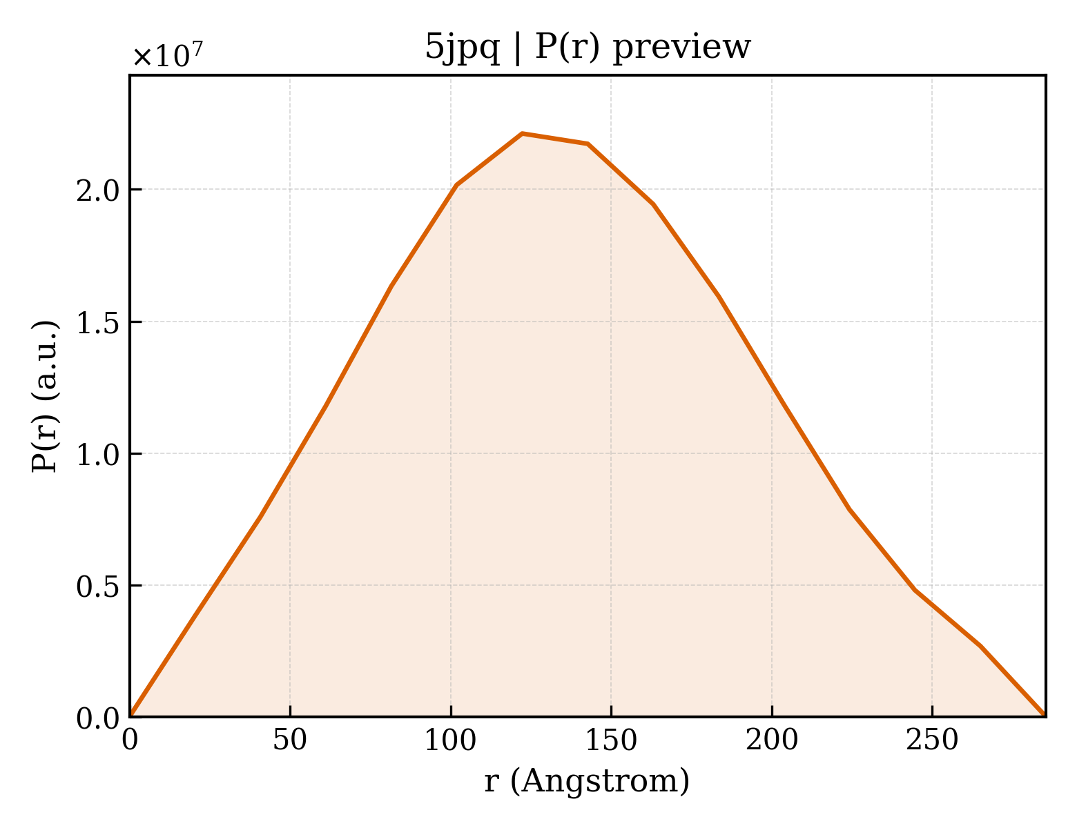 P(r) distribution for 5jpq