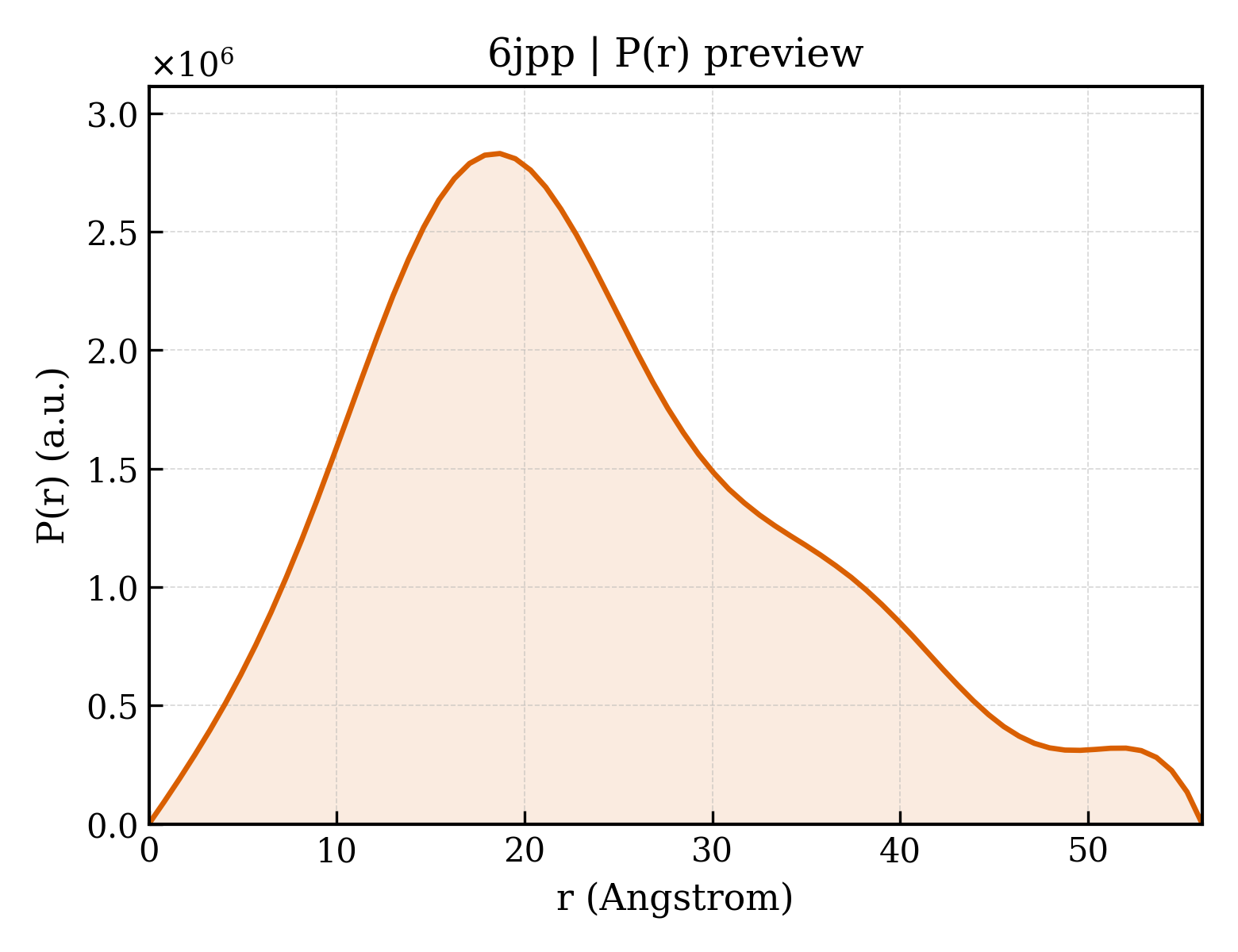 P(r) distribution for 6jpp
