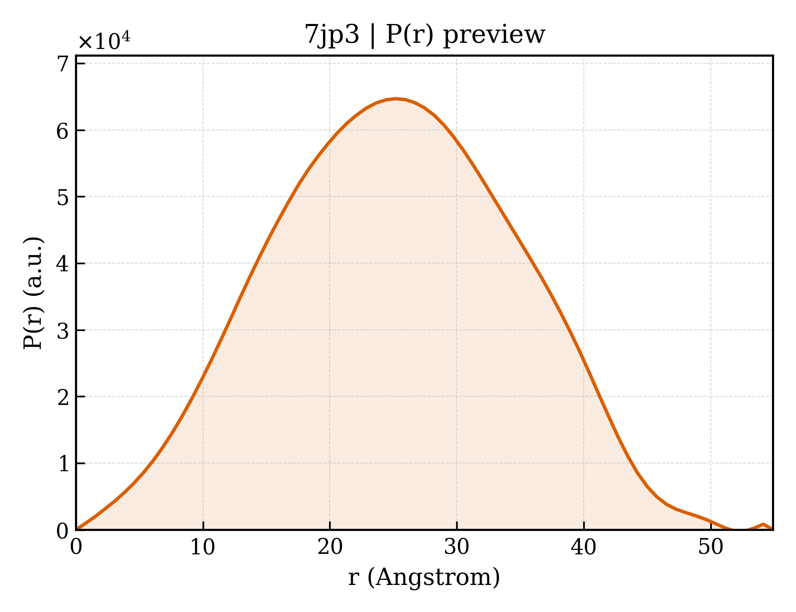 P(r) distribution for 7jp3