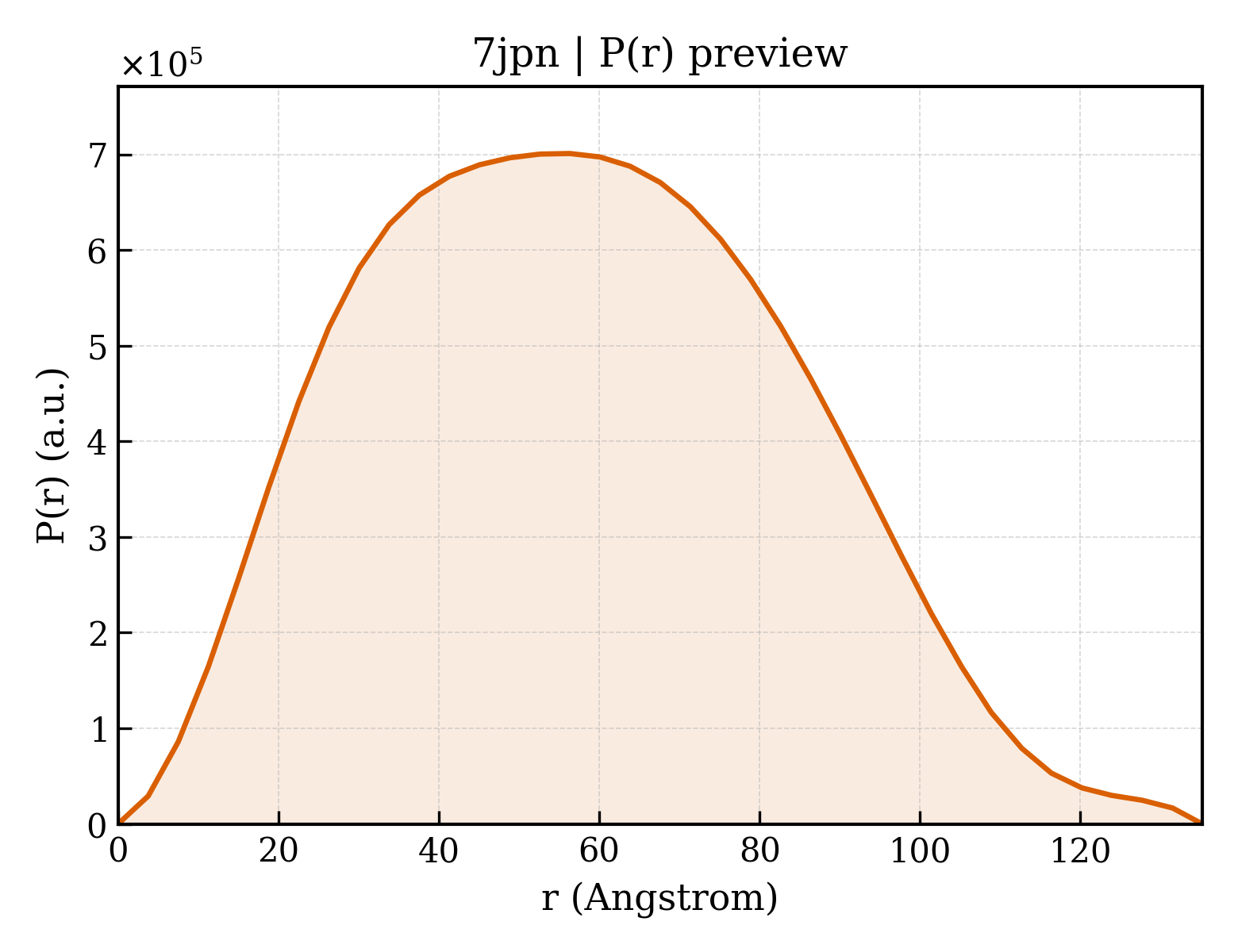 P(r) distribution for 7jpn