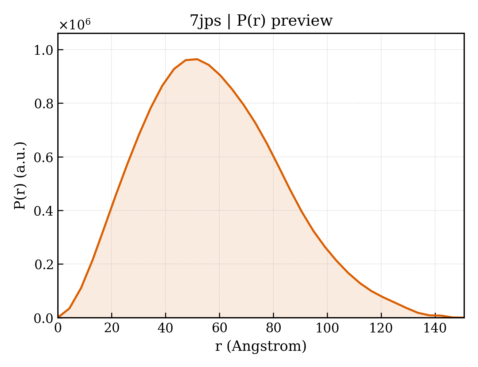 P(r) distribution for 7jps