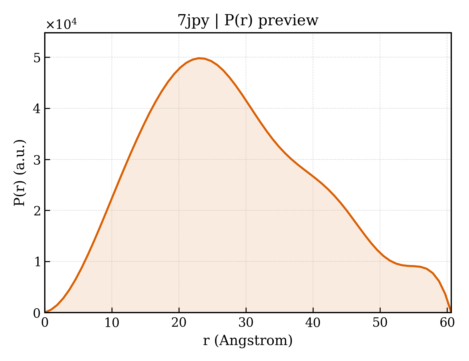 P(r) distribution for 7jpy