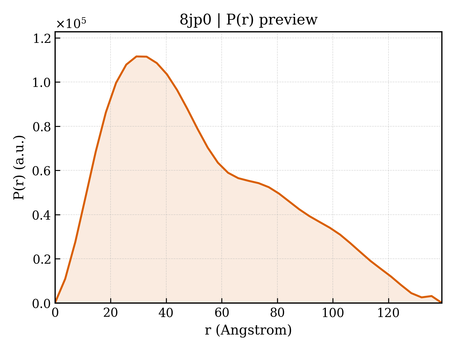 P(r) distribution for 8jp0