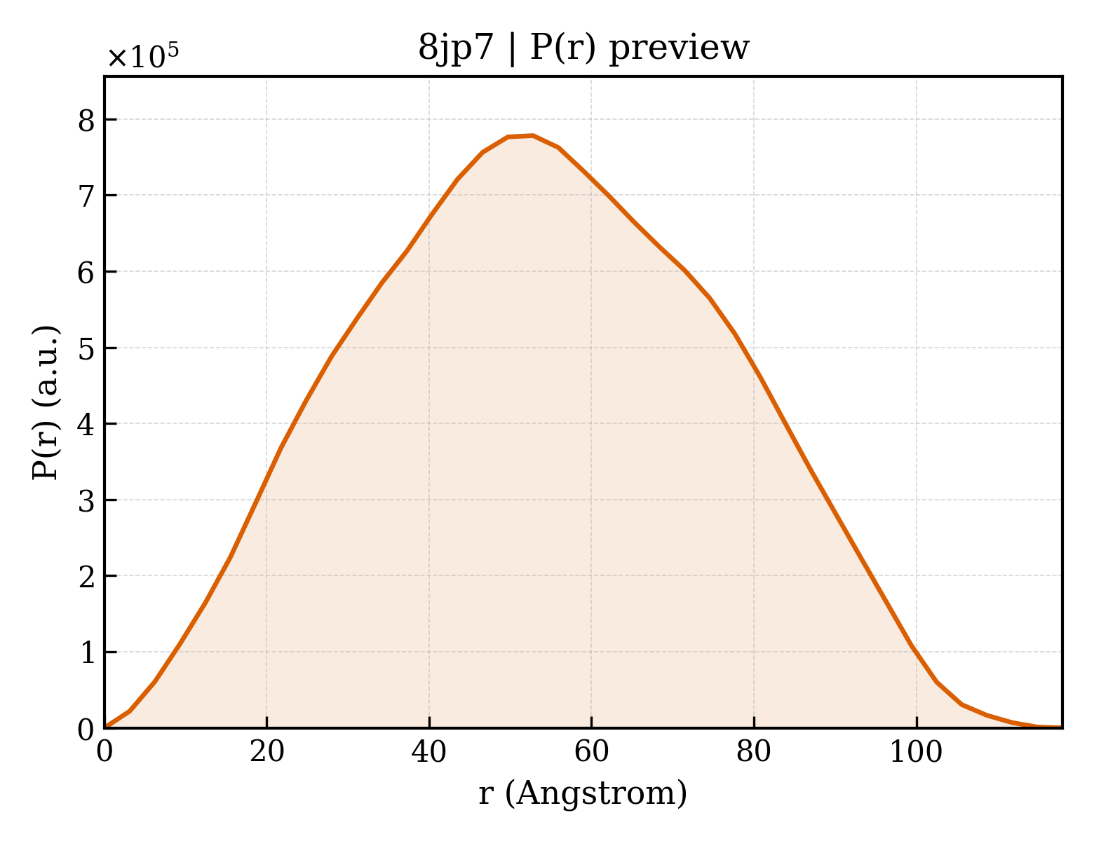 P(r) distribution for 8jp7