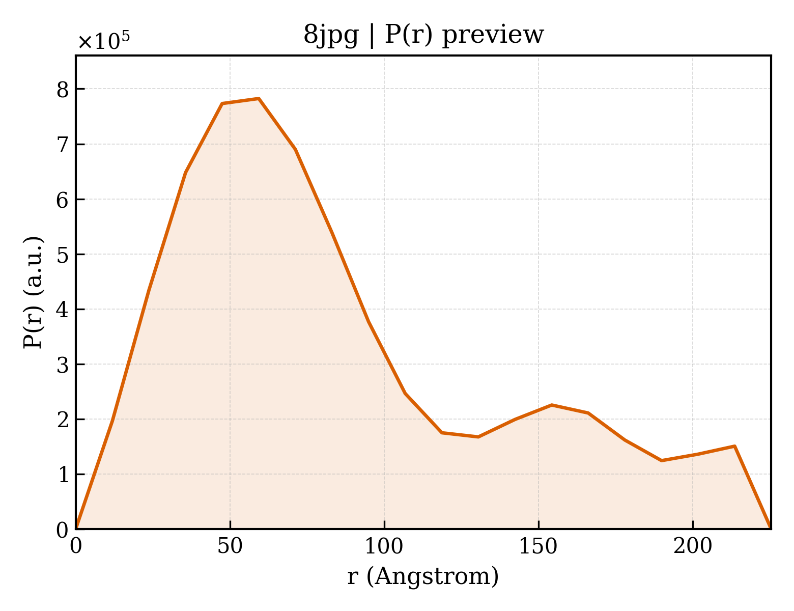 P(r) distribution for 8jpg
