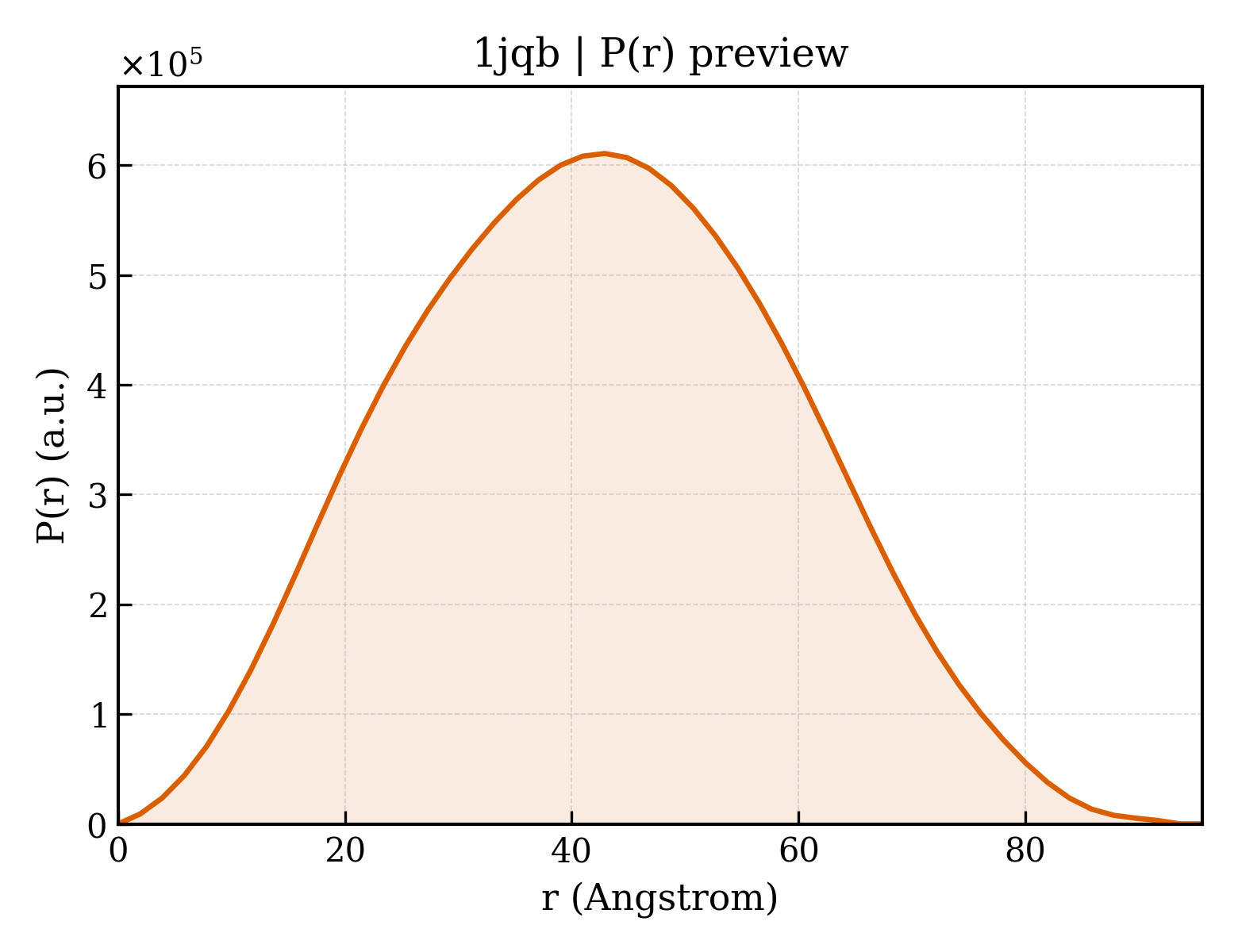P(r) distribution for 1jqb