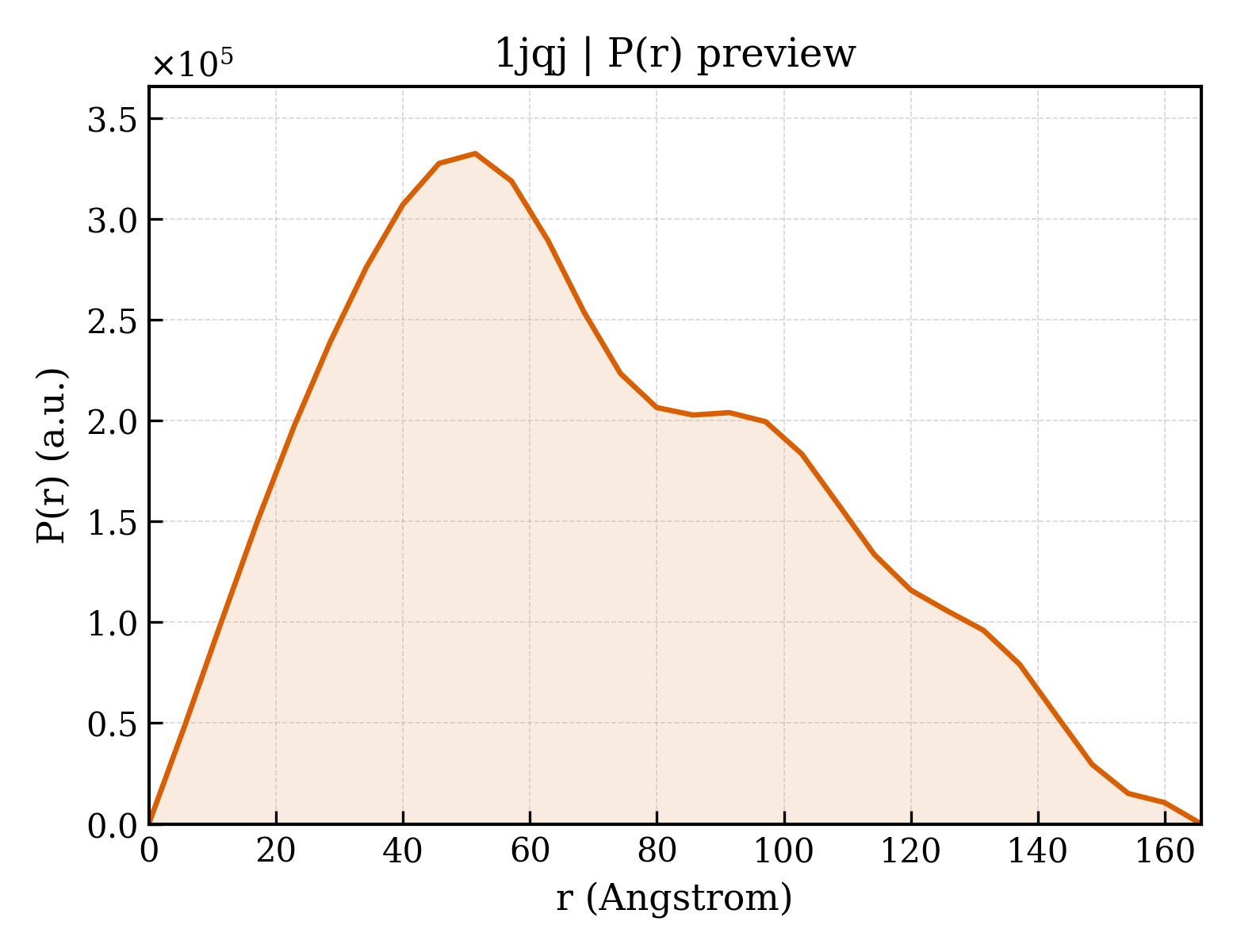 P(r) distribution for 1jqj