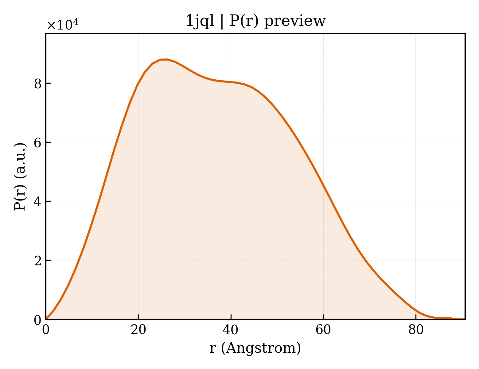 P(r) distribution for 1jql
