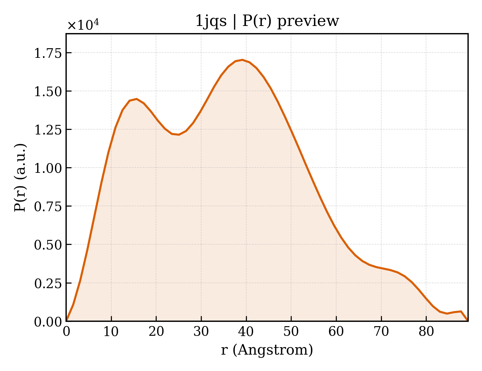 P(r) distribution for 1jqs