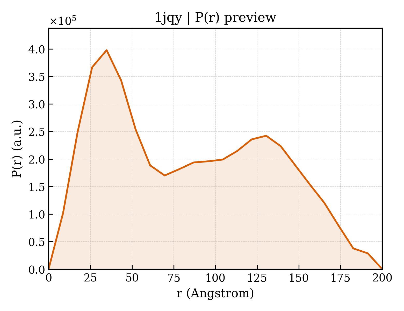 P(r) distribution for 1jqy