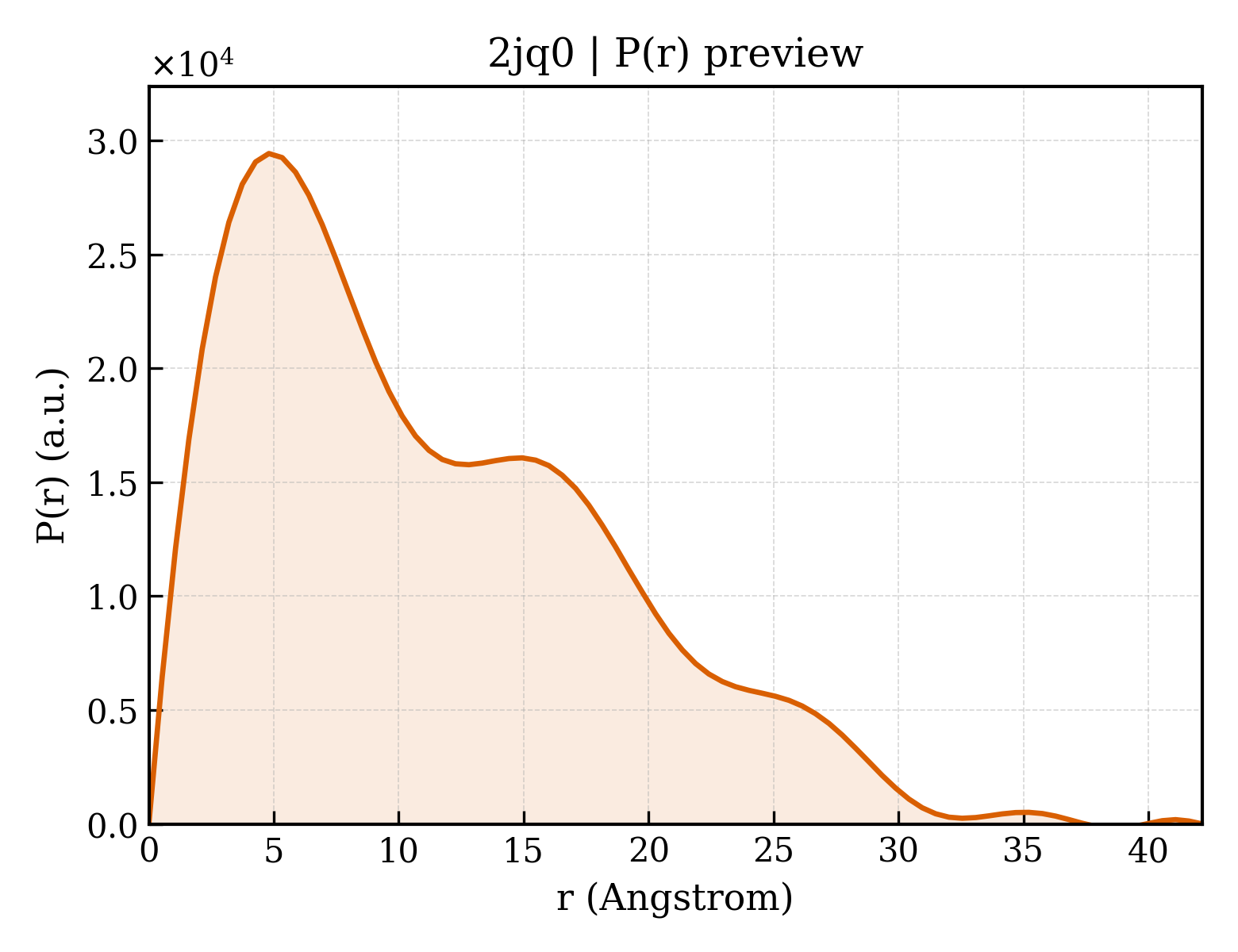 P(r) distribution for 2jq0