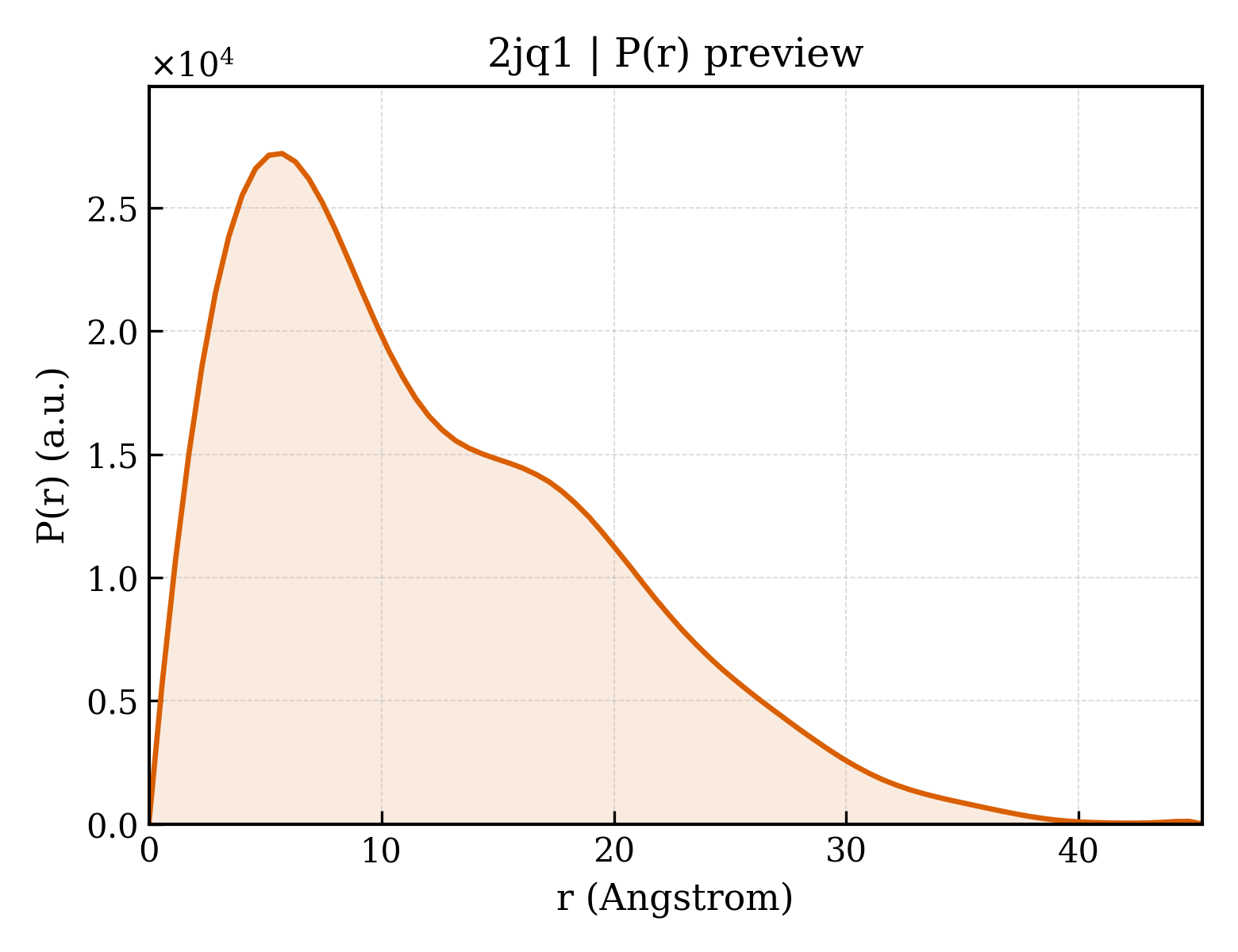 P(r) distribution for 2jq1