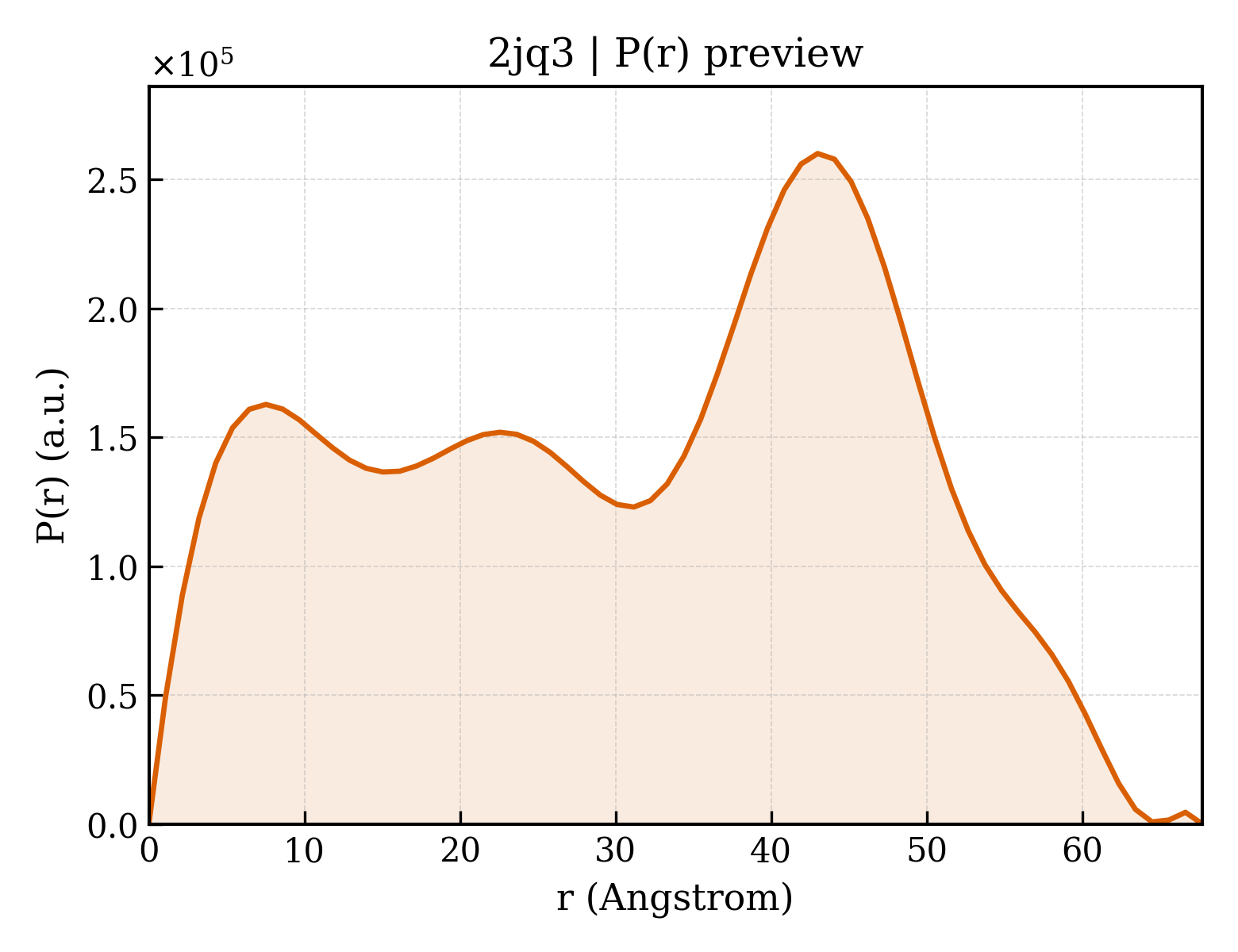 P(r) distribution for 2jq3