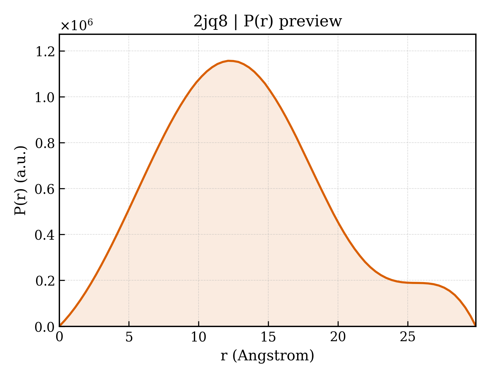 P(r) distribution for 2jq8