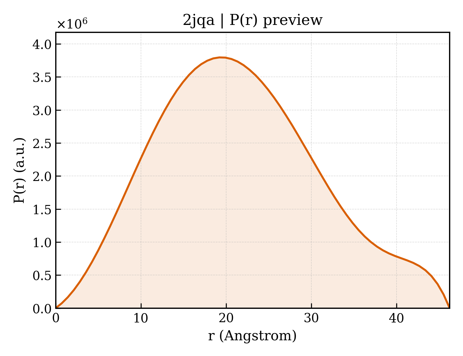 P(r) distribution for 2jqa