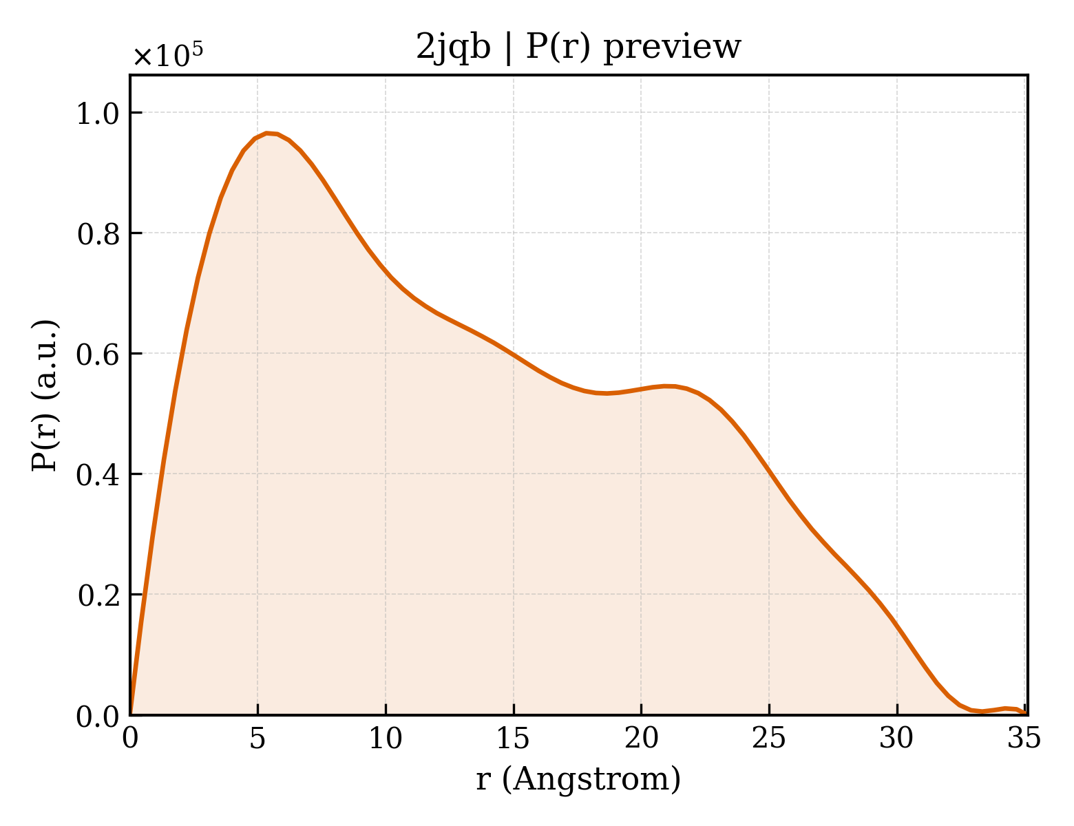 P(r) distribution for 2jqb