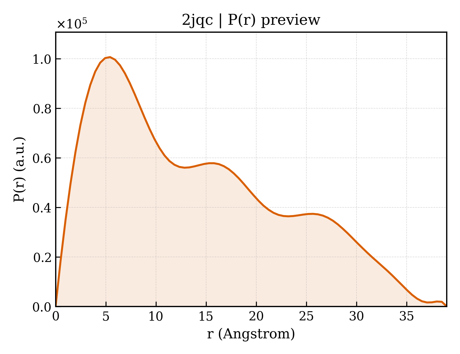 P(r) distribution for 2jqc