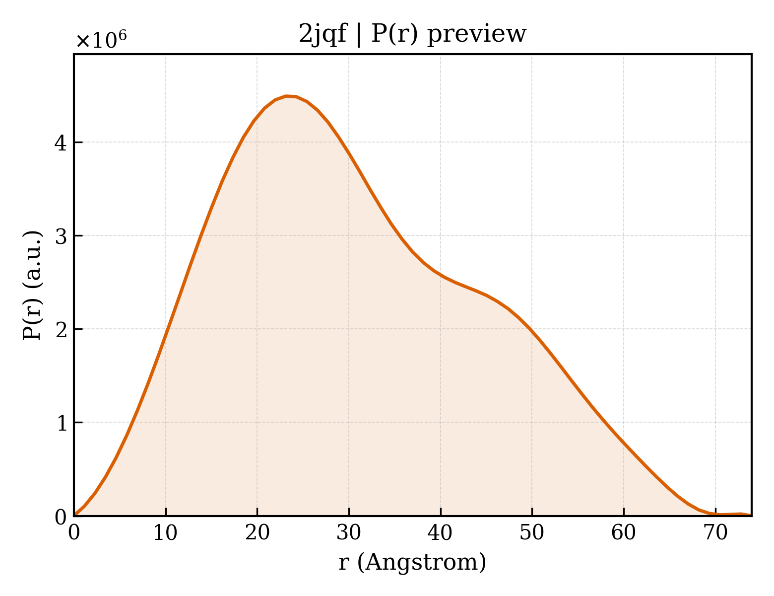P(r) distribution for 2jqf