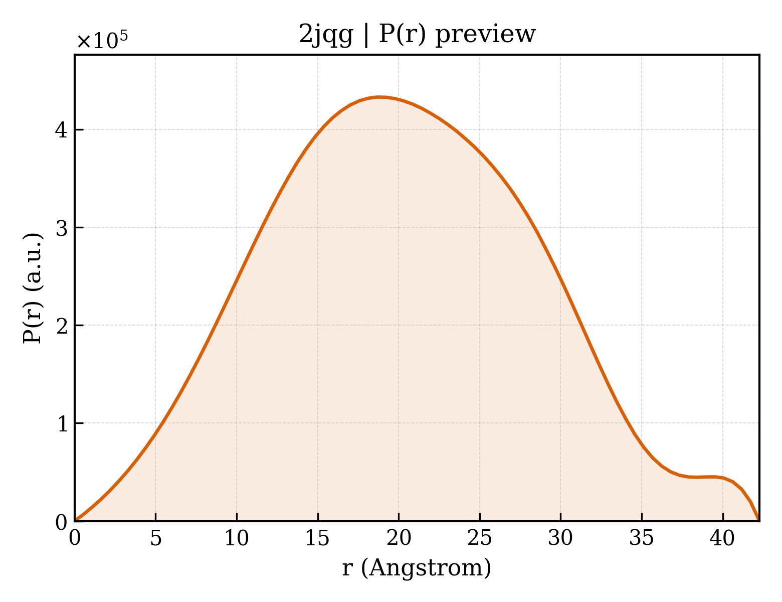 P(r) distribution for 2jqg