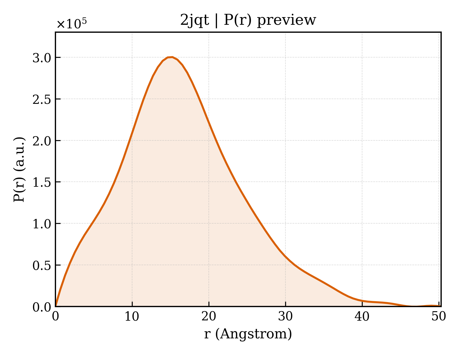 P(r) distribution for 2jqt