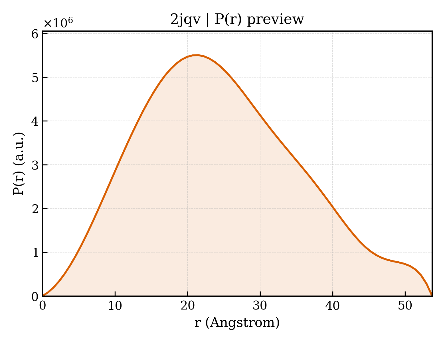P(r) distribution for 2jqv