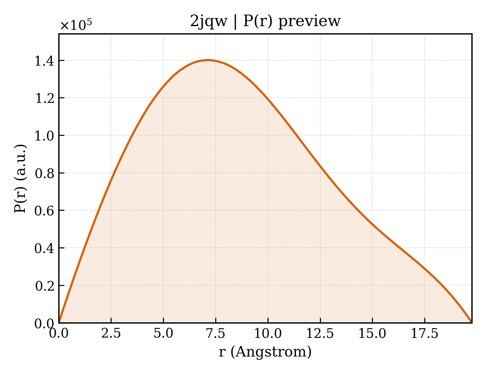 P(r) distribution for 2jqw