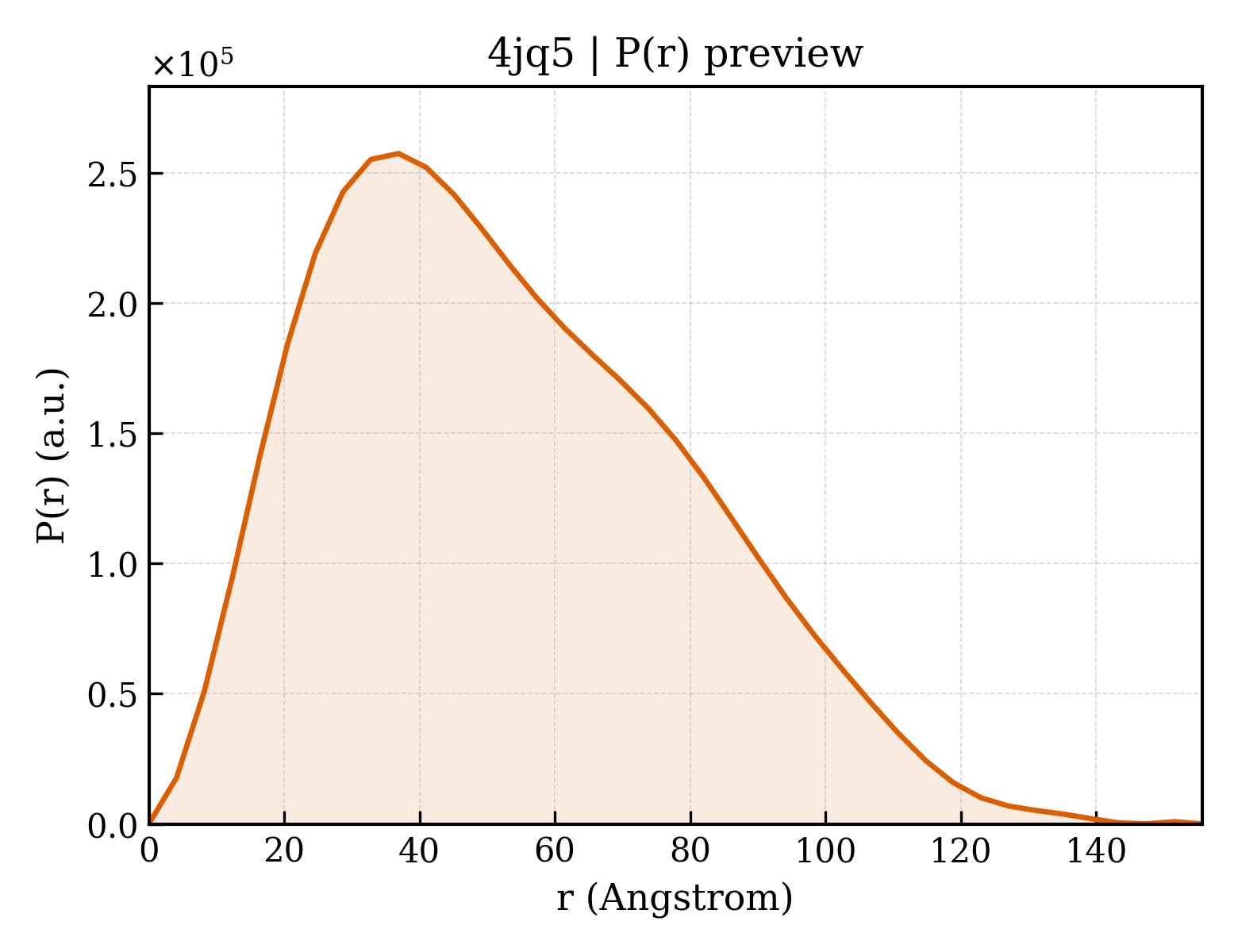 P(r) distribution for 4jq5