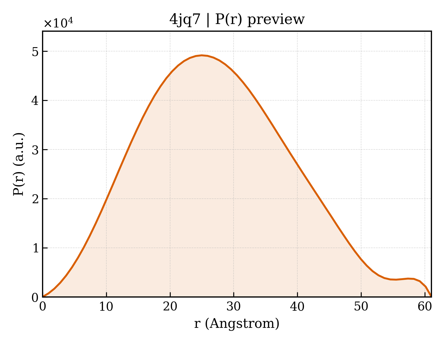 P(r) distribution for 4jq7