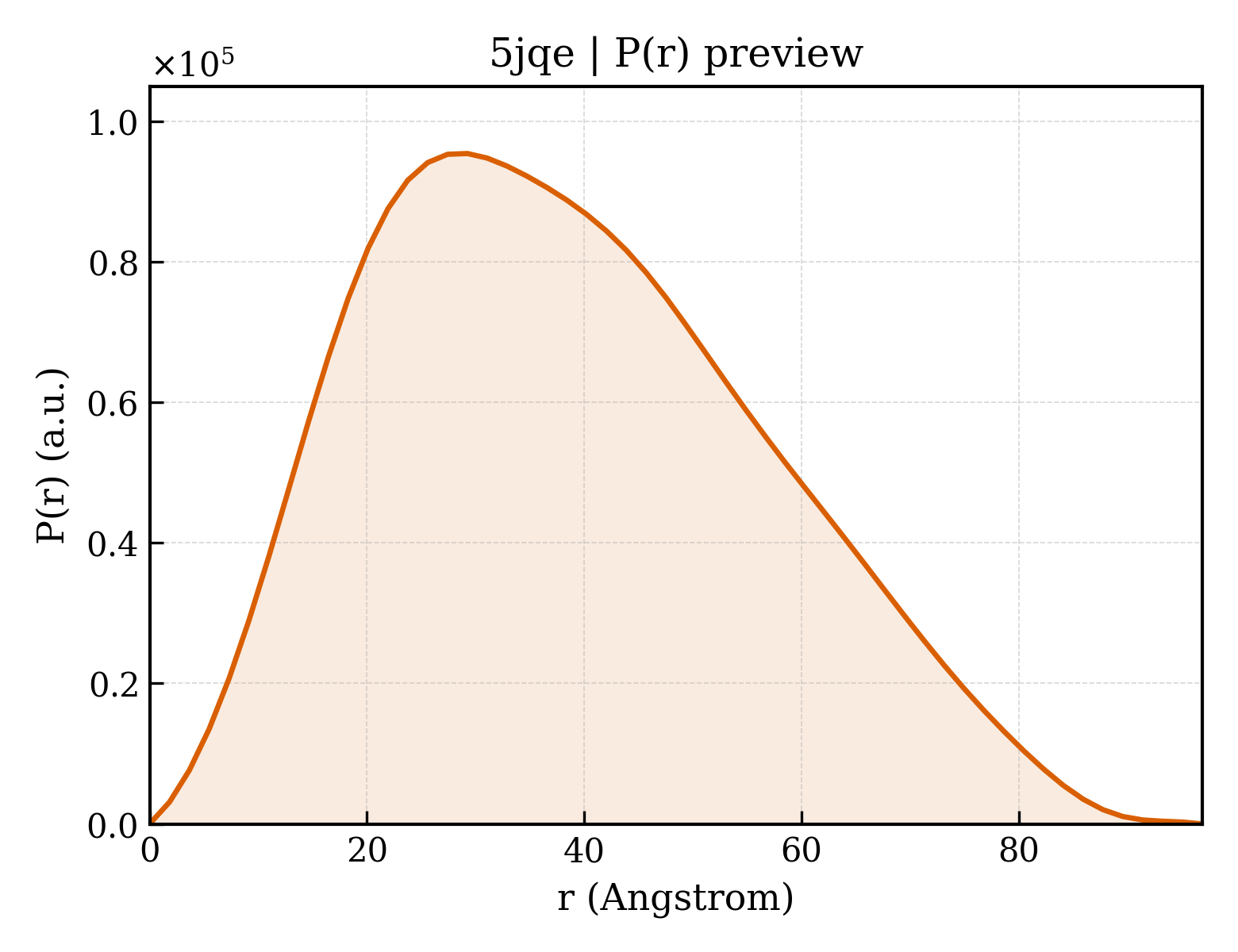 P(r) distribution for 5jqe