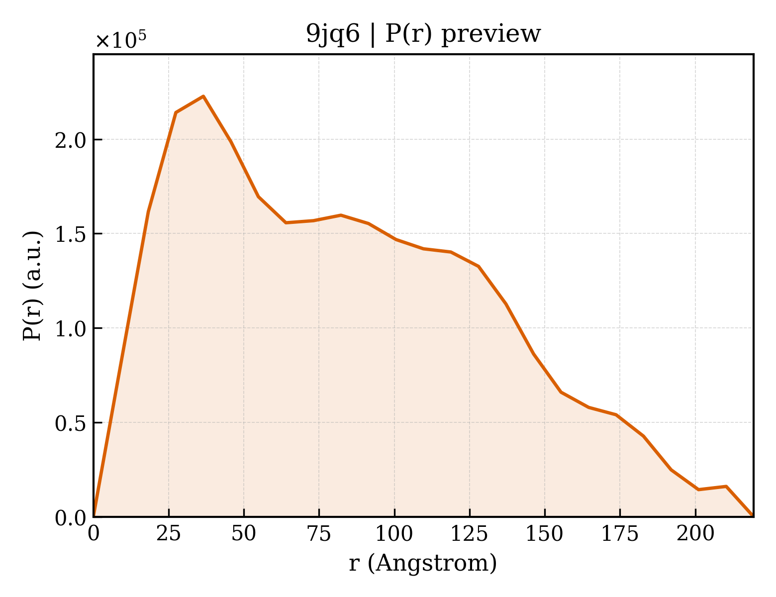P(r) distribution for 9jq6