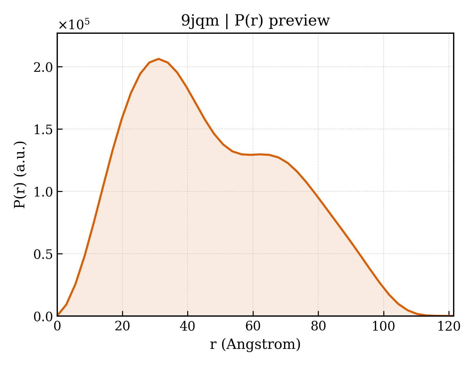 P(r) distribution for 9jqm