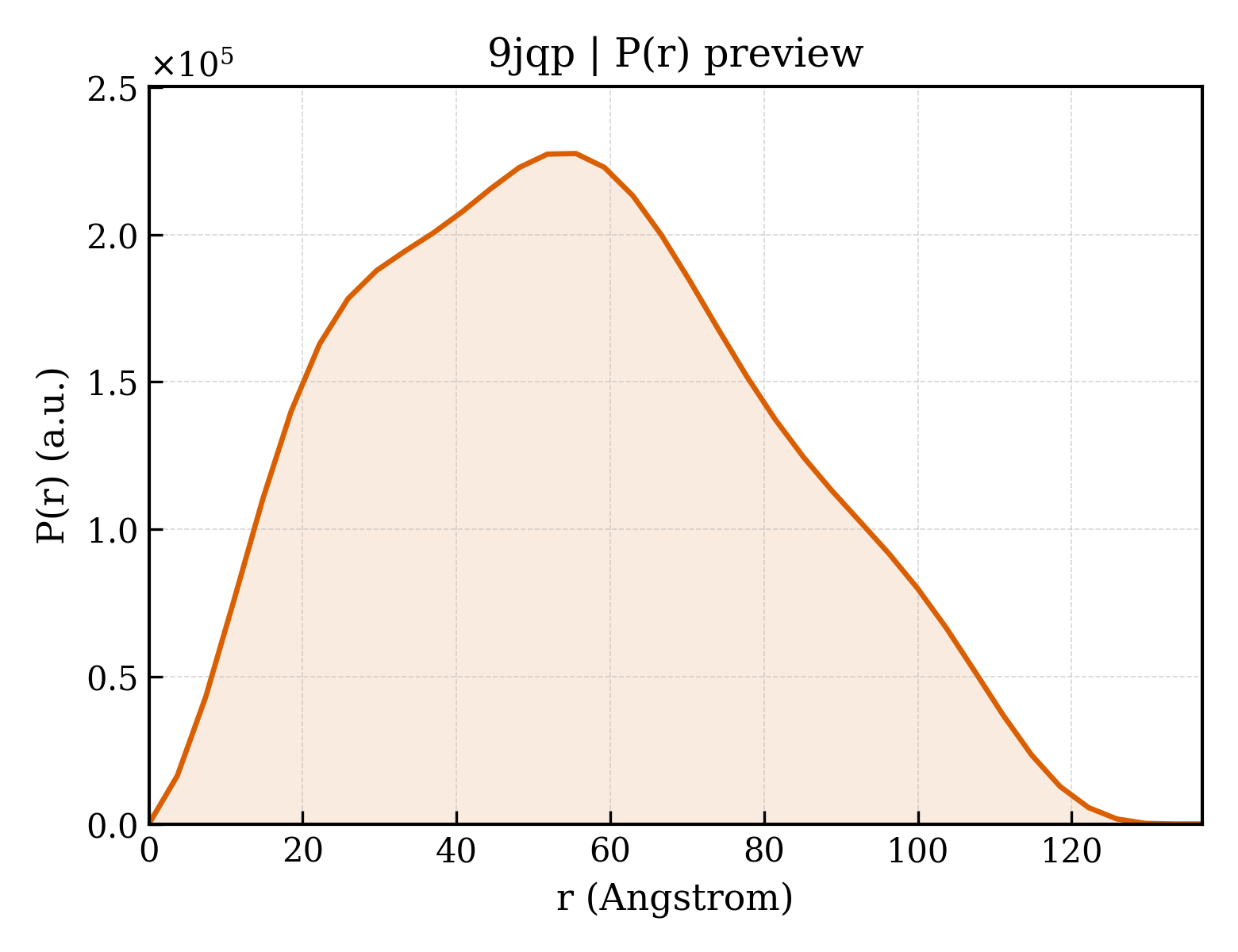 P(r) distribution for 9jqp