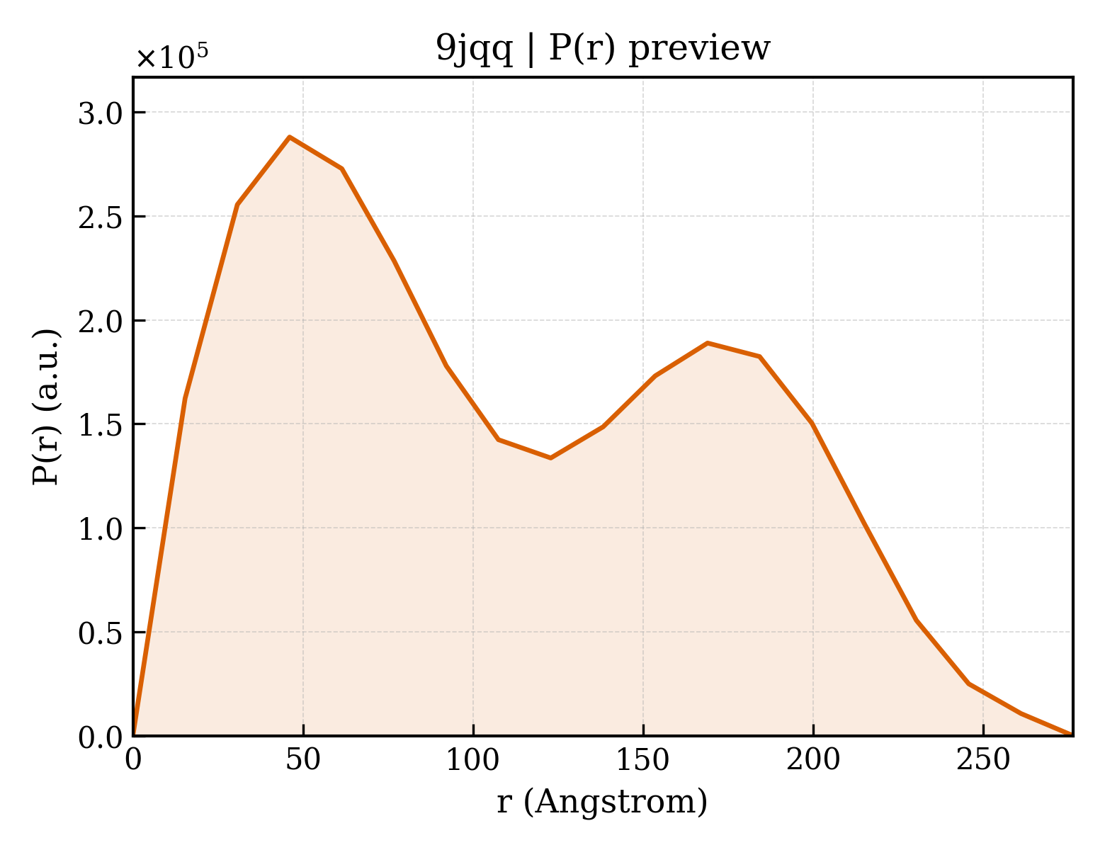 P(r) distribution for 9jqq
