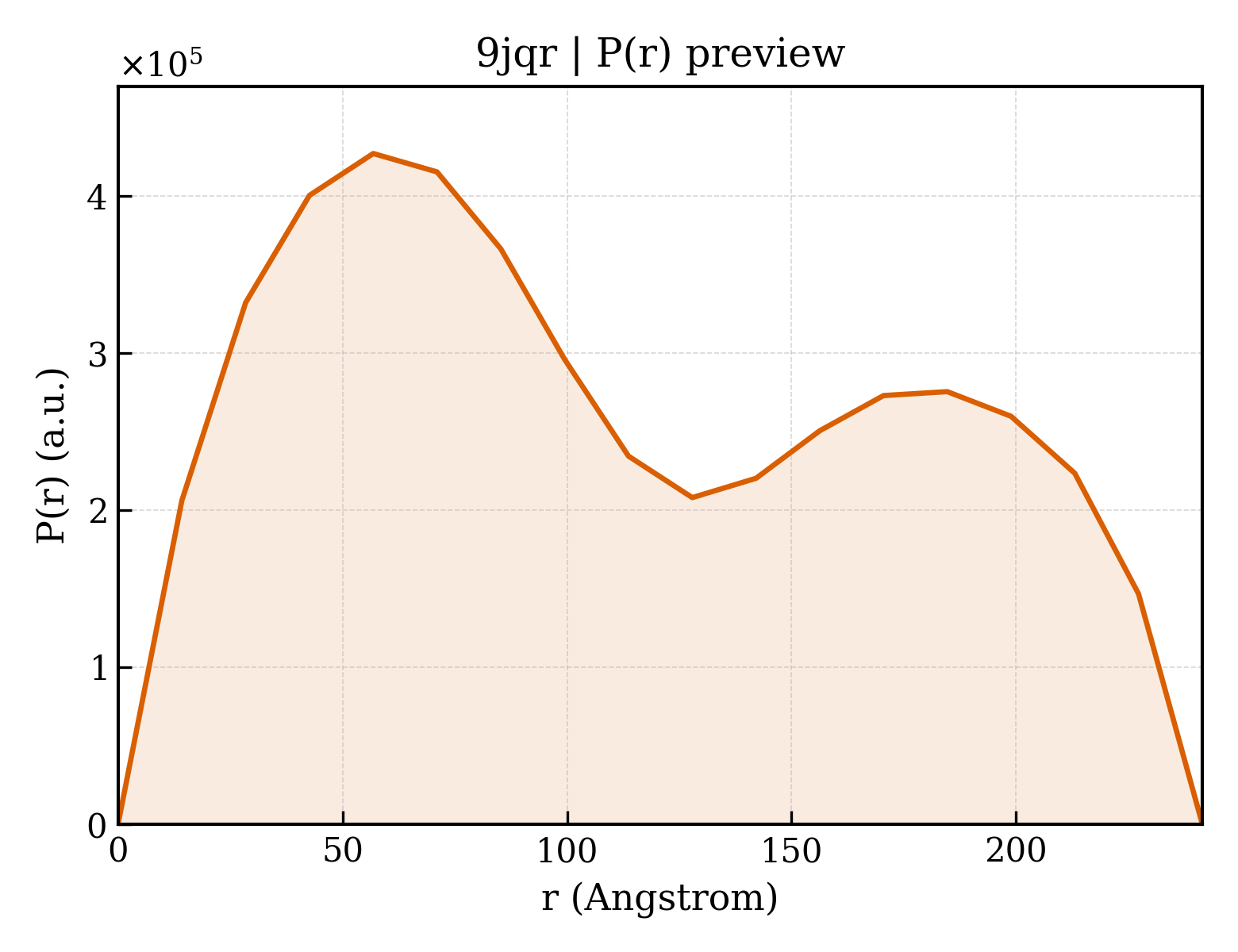 P(r) distribution for 9jqr