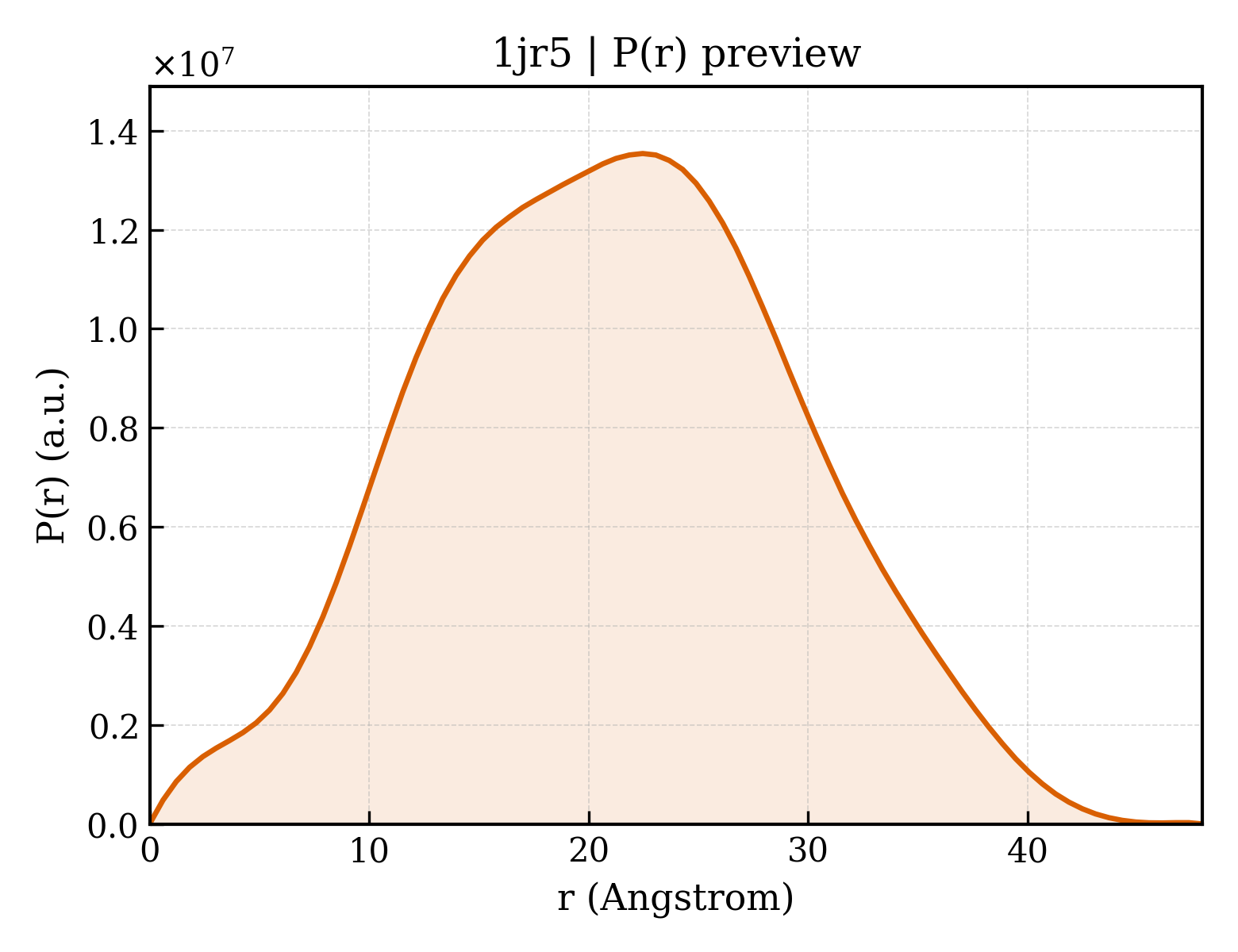 P(r) distribution for 1jr5