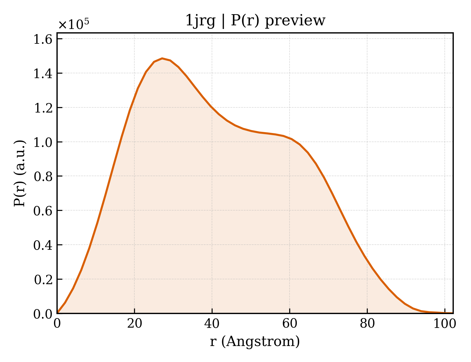 P(r) distribution for 1jrg