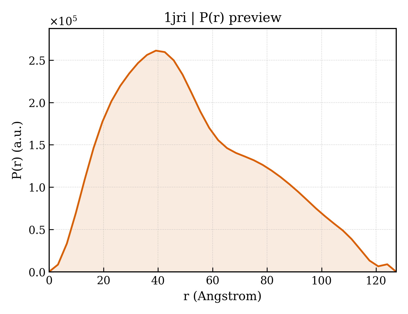 P(r) distribution for 1jri
