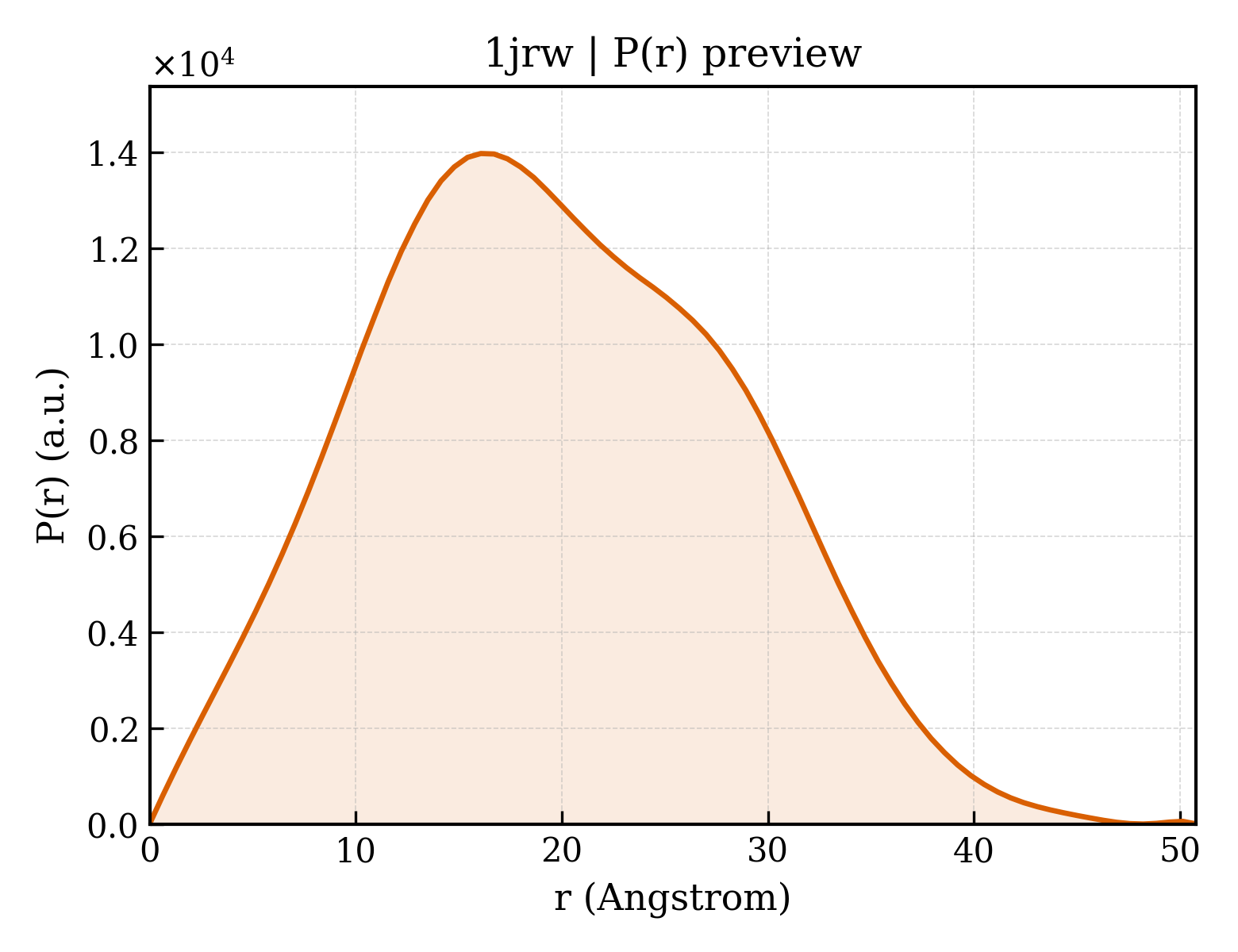P(r) distribution for 1jrw