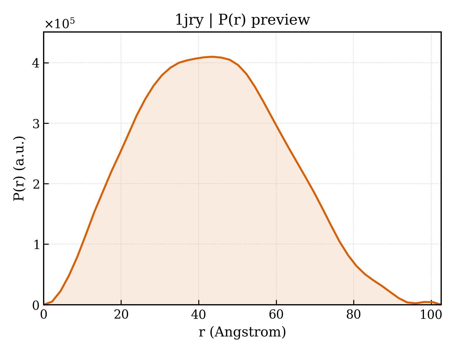 P(r) distribution for 1jry