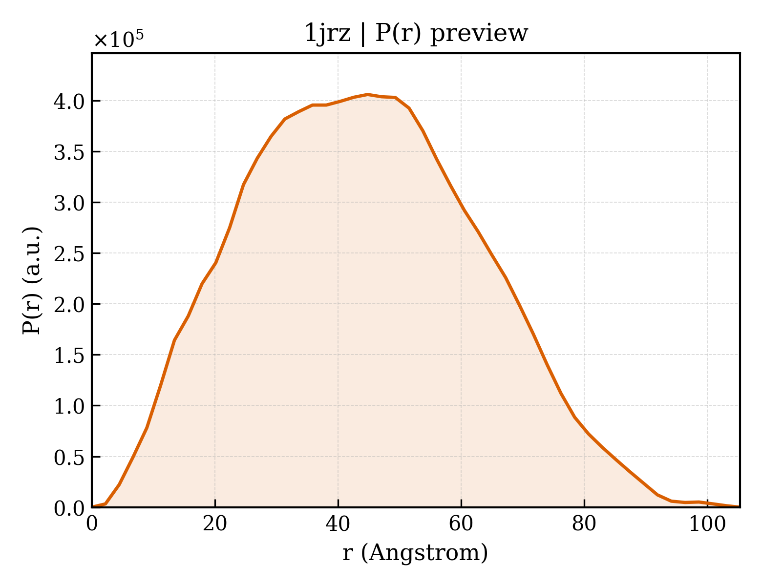 P(r) distribution for 1jrz