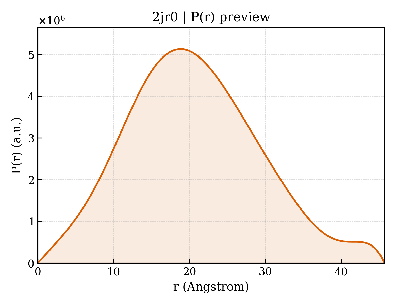 P(r) distribution for 2jr0