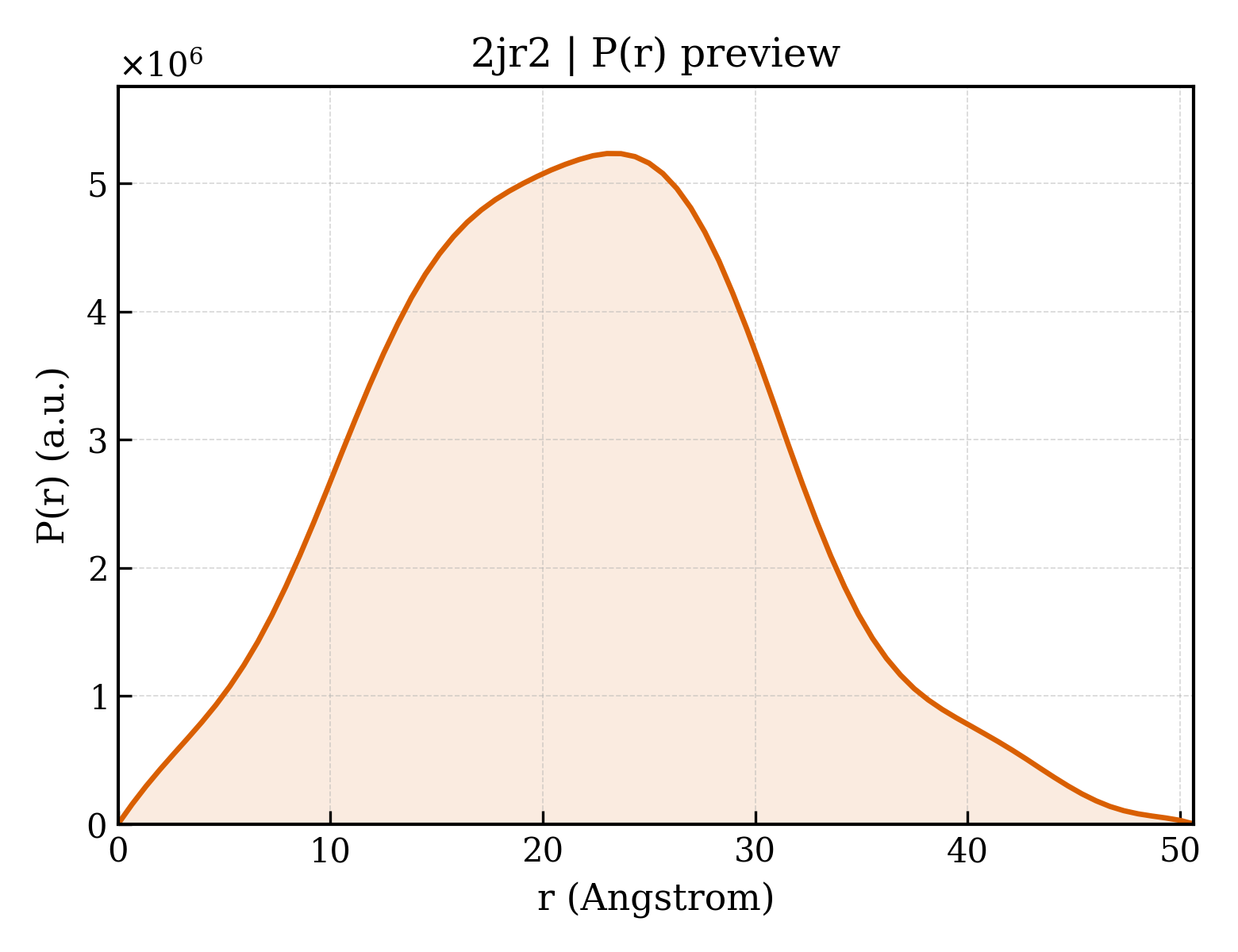 P(r) distribution for 2jr2