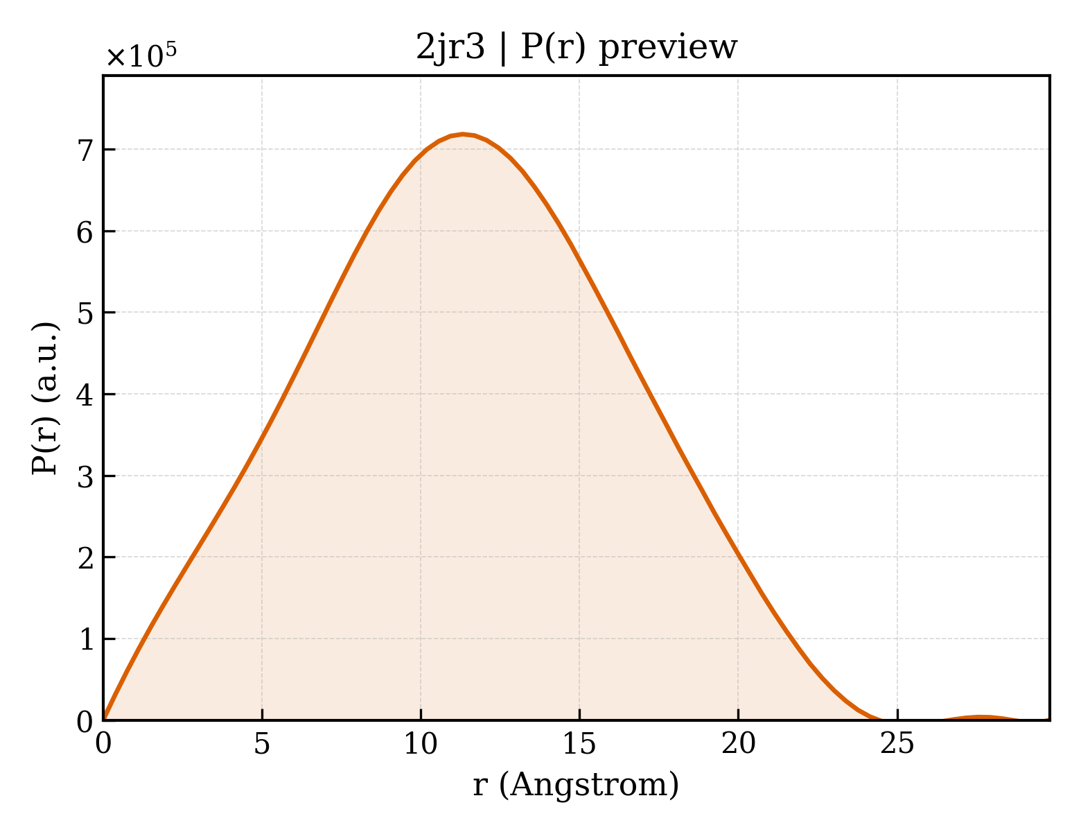 P(r) distribution for 2jr3