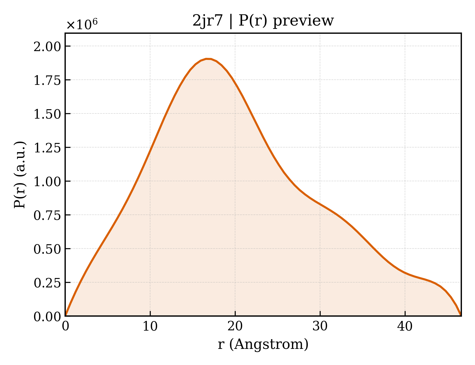 P(r) distribution for 2jr7