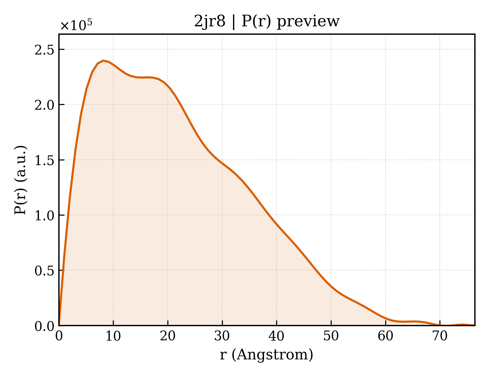 P(r) distribution for 2jr8