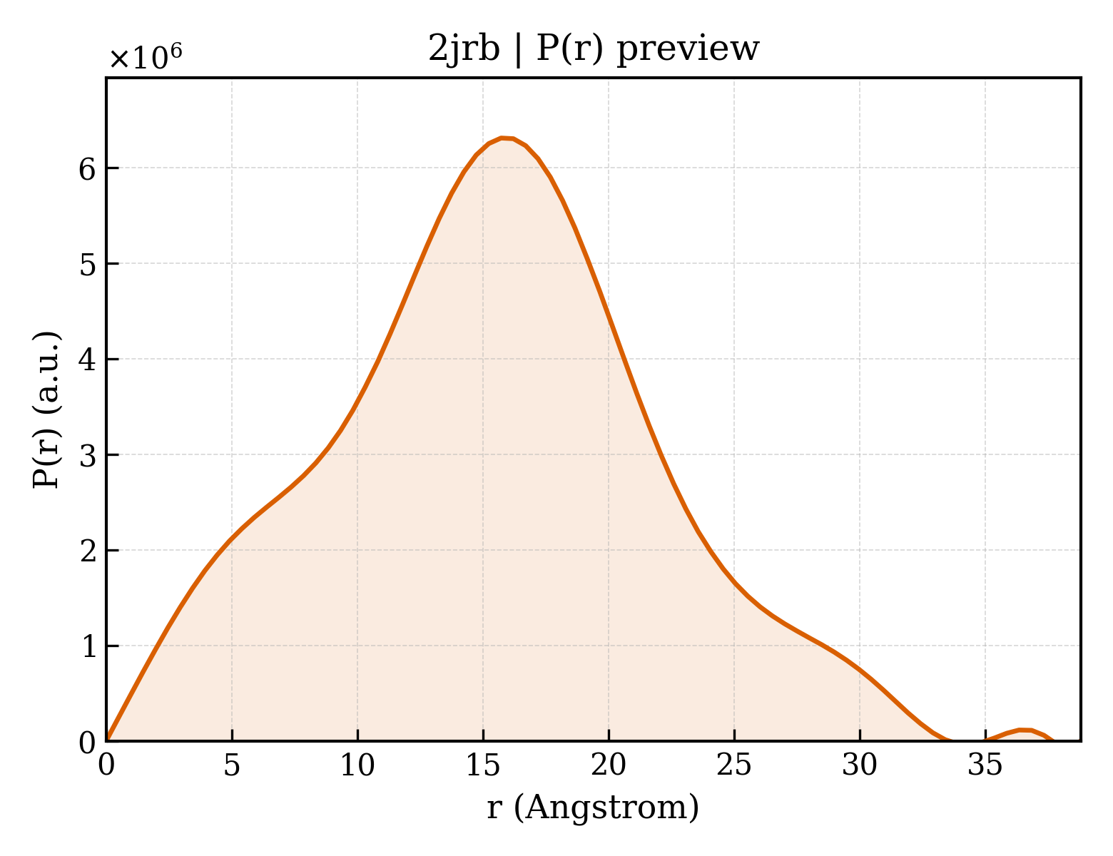 P(r) distribution for 2jrb